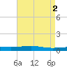 Tide chart for Bayou Rigaud, Grand Isle, Louisiana on 2023/05/2