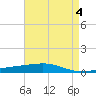 Tide chart for Bayou Rigaud, Grand Isle, Barataria Bay, Louisiana on 2023/05/4