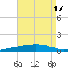 Tide chart for Bayou Rigaud, Grand Isle, Barataria Bay, Louisiana on 2023/08/17