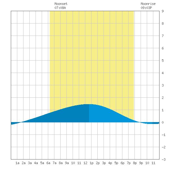 Tide Chart for 2023/08/2