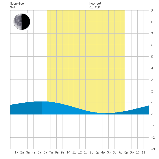 Tide Chart for 2023/08/8