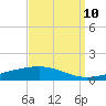 Tide chart for Bayou Rigaud, Grand Isle, Barataria Bay, Louisiana on 2023/09/10