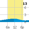 Tide chart for Bayou Rigaud, Grand Isle, Barataria Bay, Louisiana on 2023/09/13