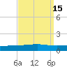 Tide chart for Bayou Rigaud, Grand Isle, Barataria Bay, Louisiana on 2023/09/15