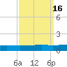 Tide chart for Bayou Rigaud, Grand Isle, Barataria Bay, Louisiana on 2023/09/16