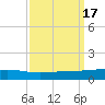 Tide chart for Bayou Rigaud, Grand Isle, Barataria Bay, Louisiana on 2023/09/17