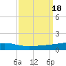 Tide chart for Bayou Rigaud, Grand Isle, Barataria Bay, Louisiana on 2023/09/18