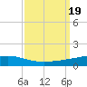 Tide chart for Bayou Rigaud, Grand Isle, Barataria Bay, Louisiana on 2023/09/19