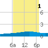 Tide chart for Bayou Rigaud, Grand Isle, Barataria Bay, Louisiana on 2023/09/1