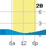 Tide chart for Bayou Rigaud, Grand Isle, Barataria Bay, Louisiana on 2023/09/20