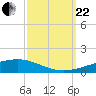 Tide chart for Bayou Rigaud, Grand Isle, Barataria Bay, Louisiana on 2023/09/22