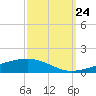 Tide chart for Bayou Rigaud, Grand Isle, Barataria Bay, Louisiana on 2023/09/24