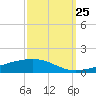 Tide chart for Bayou Rigaud, Grand Isle, Barataria Bay, Louisiana on 2023/09/25