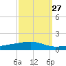 Tide chart for Bayou Rigaud, Grand Isle, Barataria Bay, Louisiana on 2023/09/27