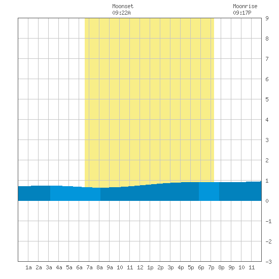 Tide Chart for 2023/09/2