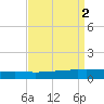 Tide chart for Bayou Rigaud, Grand Isle, Barataria Bay, Louisiana on 2023/09/2