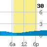 Tide chart for Bayou Rigaud, Grand Isle, Barataria Bay, Louisiana on 2023/09/30