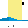 Tide chart for Bayou Rigaud, Grand Isle, Barataria Bay, Louisiana on 2023/09/9