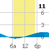 Tide chart for Bayou Rigaud, Grand Isle, Barataria Bay, Louisiana on 2023/12/11