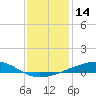 Tide chart for Bayou Rigaud, Grand Isle, Barataria Bay, Louisiana on 2023/12/14