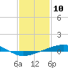 Tide chart for Bayou Rigaud, Grand Isle, Barataria Bay, Louisiana on 2024/01/10