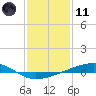 Tide chart for Bayou Rigaud, Grand Isle, Barataria Bay, Louisiana on 2024/01/11