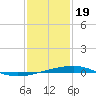 Tide chart for Bayou Rigaud, Grand Isle, Barataria Bay, Louisiana on 2024/01/19