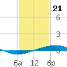 Tide chart for Bayou Rigaud, Grand Isle, Barataria Bay, Louisiana on 2024/01/21