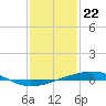 Tide chart for Bayou Rigaud, Grand Isle, Barataria Bay, Louisiana on 2024/01/22