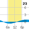 Tide chart for Bayou Rigaud, Grand Isle, Barataria Bay, Louisiana on 2024/01/23