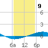Tide chart for Bayou Rigaud, Grand Isle, Barataria Bay, Louisiana on 2024/01/9