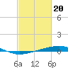 Tide chart for Bayou Rigaud, Grand Isle, Barataria Bay, Louisiana on 2024/02/20