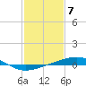 Tide chart for Bayou Rigaud, Grand Isle, Barataria Bay, Louisiana on 2024/02/7