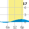 Tide chart for Bayou Rigaud, Grand Isle, Barataria Bay, Louisiana on 2024/03/17