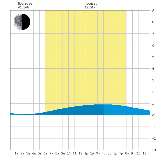 Tide chart for Bayou Rigaud, Grand Isle on 2024/05/30