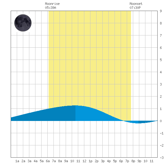 Tide chart for Bayou Rigaud, Grand Isle on 2024/05/07