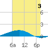 Tide chart for Bayou Rigaud, Grand Isle, Barataria Bay, Louisiana on 2024/07/3