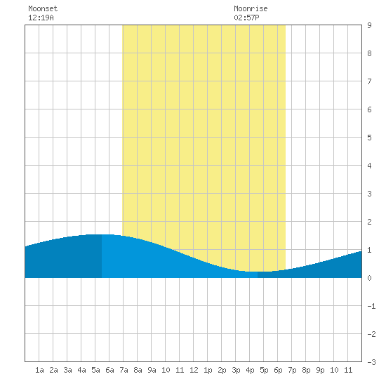 Tide chart for Bayou Rigaud, Grand Isle on 2024/10/11