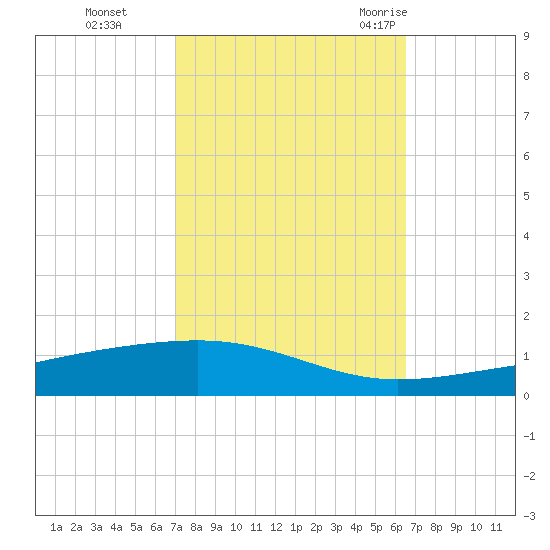 Tide chart for Bayou Rigaud, Grand Isle on 2024/10/13