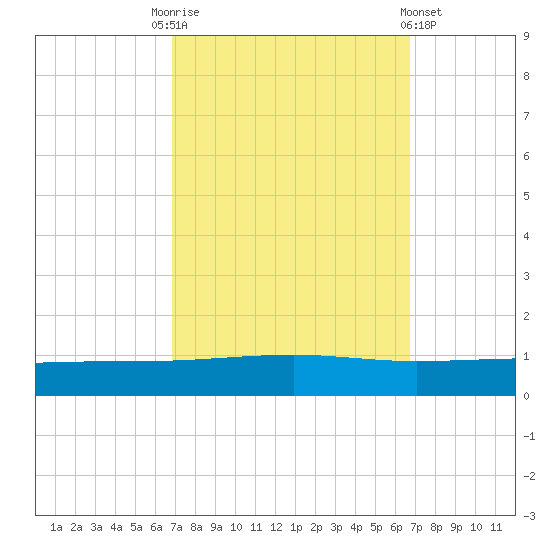 Tide chart for Bayou Rigaud, Grand Isle on 2024/10/01