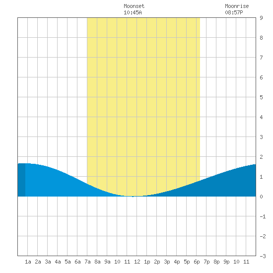 Tide chart for Bayou Rigaud, Grand Isle on 2024/10/20