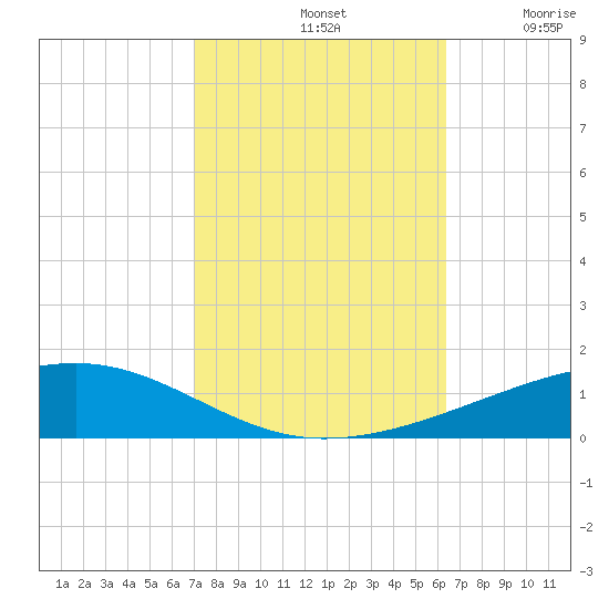 Tide chart for Bayou Rigaud, Grand Isle on 2024/10/21