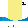 Tide chart for Bayou Rigaud, Grand Isle, Louisiana on 2024/10/21