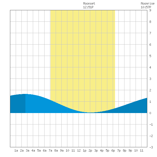 Tide chart for Bayou Rigaud, Grand Isle on 2024/10/22