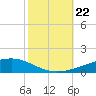 Tide chart for Bayou Rigaud, Grand Isle, Louisiana on 2024/10/22