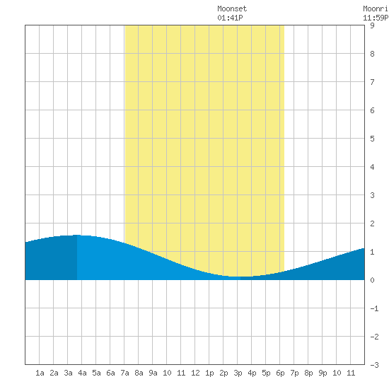 Tide chart for Bayou Rigaud, Grand Isle on 2024/10/23