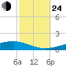 Tide chart for Bayou Rigaud, Grand Isle, Louisiana on 2024/10/24