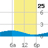 Tide chart for Bayou Rigaud, Grand Isle, Louisiana on 2024/10/25