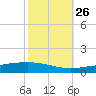 Tide chart for Bayou Rigaud, Grand Isle, Louisiana on 2024/10/26