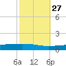 Tide chart for Bayou Rigaud, Grand Isle, Louisiana on 2024/10/27